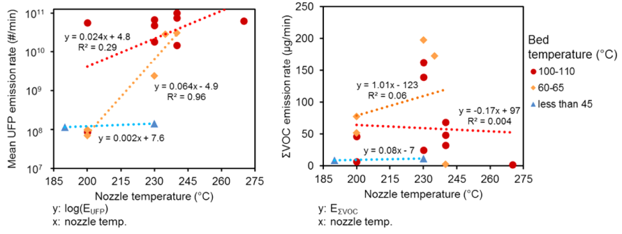 Картинка 5. Влияние температур печати сопла и печатного стола на значения концентраций мелкодисперсной пыли и ЛОВ.